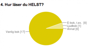 Cirkeldiagram om frågan om hur man helst läser.