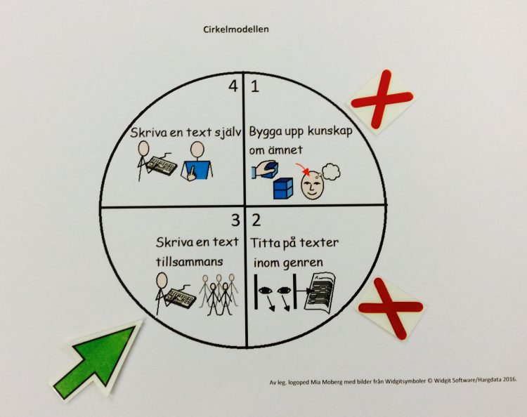 Bildstöd visar cirkelmodellen.