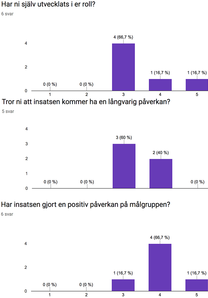 Stapeldiagram som visar nöjdhet.