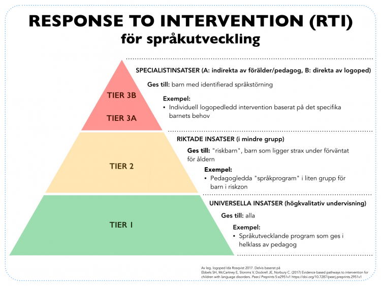 Triangel visar response to intervention, RTI.