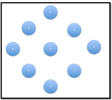Nio cirklar med siffror i.