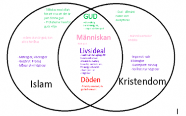 Två överlappande cirklar som det står islam och kristendom i.