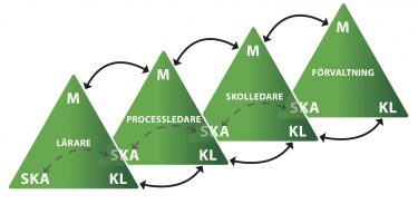 Fyra gröna trianglar som växelverkar.