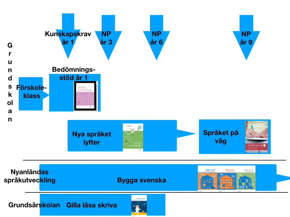 Tdislinje för olika redskap.