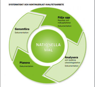 Cirkel över det systematiska kvalitetsarbetet.