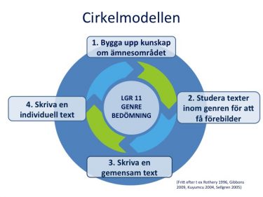 Cirkel uppdelad i fyra delar.