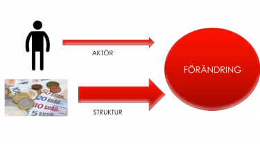 Röda pilar leder till cirkel där det står förändring.
