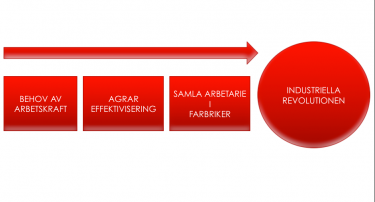 Röda block leder upp till den industriella revolutionen.