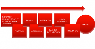 Röda block leder upp till staten Israels bildande.