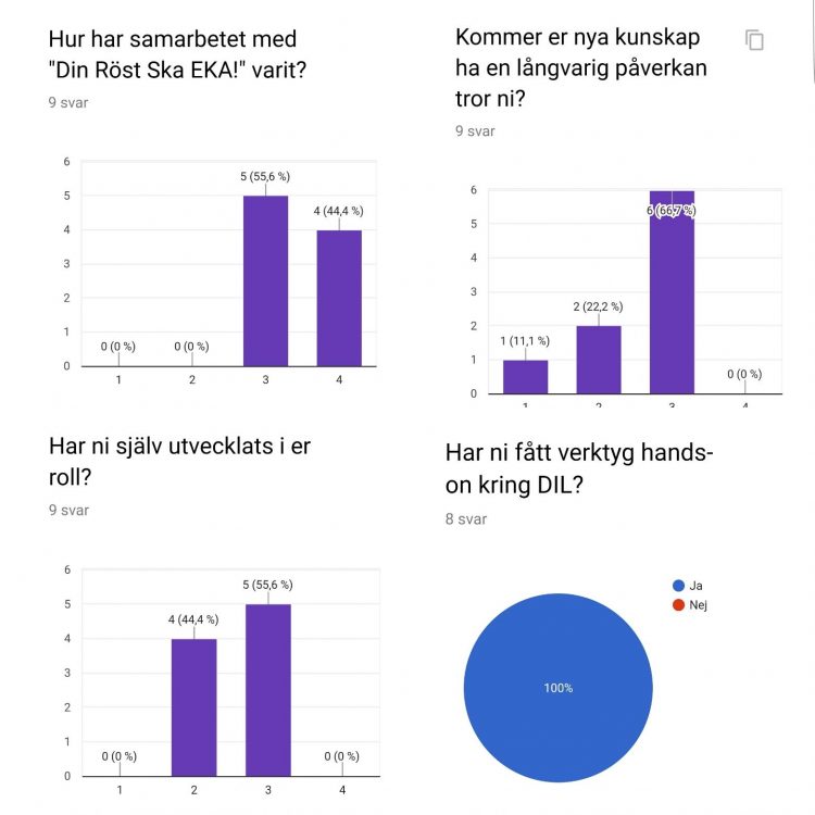 Stapeldiagram och cirkeldiagram.