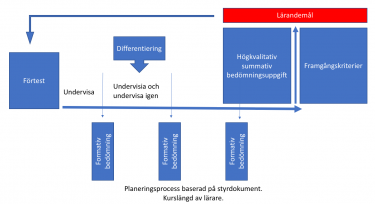 Schema över process.