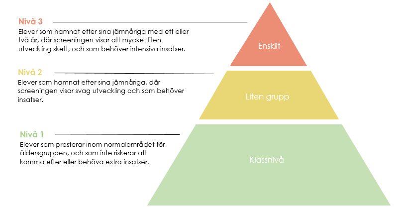 Tredelad triangel som presenterar handlingsplan.