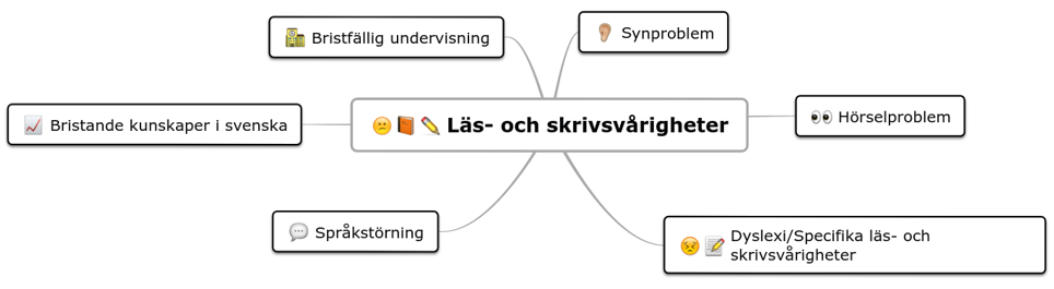 Karta över olika läs- och skrivsvårigheter.