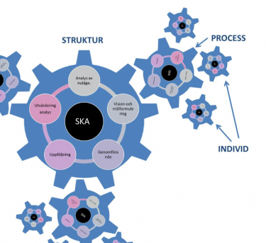 Hjul med kuggar som symboliserar det systematiska kvalitetsarbetet.