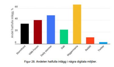 Stapeldiagram om antalet hatfulla inlägg på nätet.