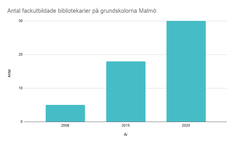 Stapeldiagram över antal fackutbildade bibliotekarier i Malmö.