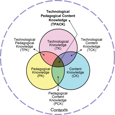 TPACK:s venndiagram