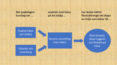 Psifos kvalitetsmodell som visar psykologers arbete i elevhälsan.