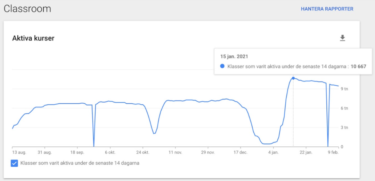 Diagram över antalet aktiva kurser i Classroom.