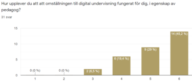 Ett stapeldiagram om hur pedagoger upplever omställningen till digital undervisning.