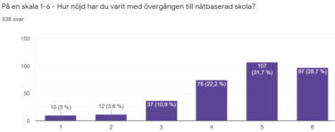 Stapeldiagram om hur nöjd man varit med övergången till nätbaserad skola.