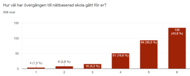 Stapeldiagram där vårdnadshavare tyckt till om fjärrundervisning.