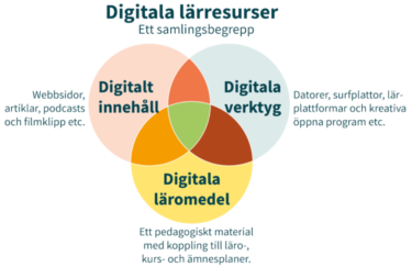 Venndiagram av digitala lärresurser. 