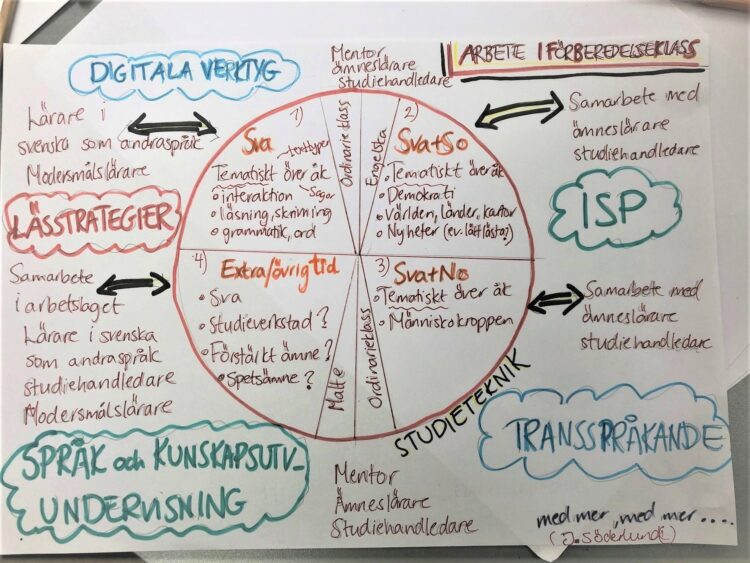 Mindmap kring olika lärmetoder.