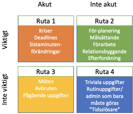 Matris över prioritering av arbetsuppgifter.