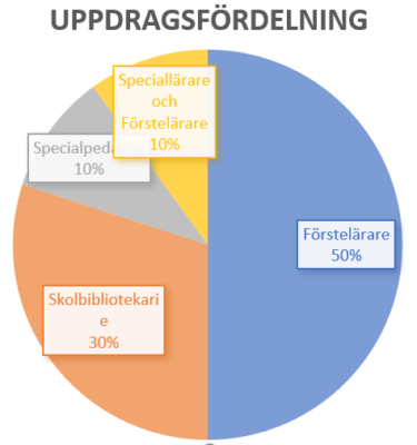 Cirkeldiagram med texten "Uppdragsfördelning".