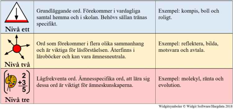 Tabell med exempel på språkutveckling i olika nivåer.