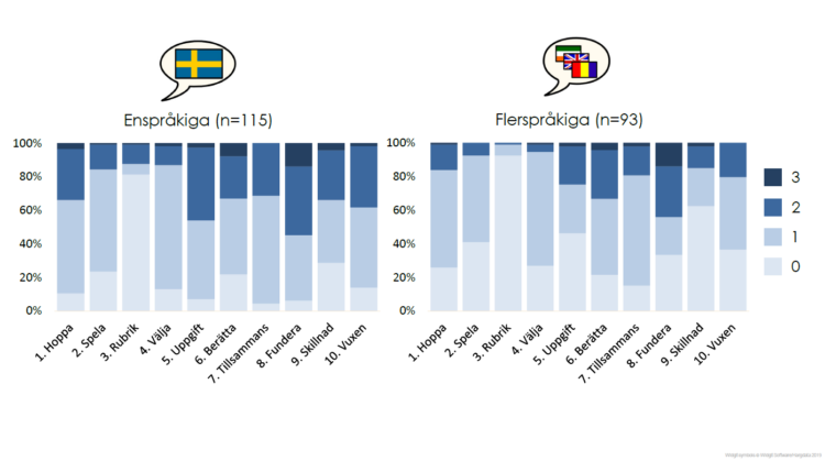 Tabeller över enspråkiga och flerspråkiga uttryck.