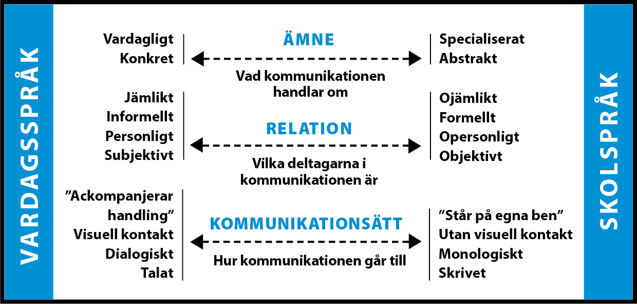 Exempel på skillnader mellan vardagsspråk och skolspråk listade.