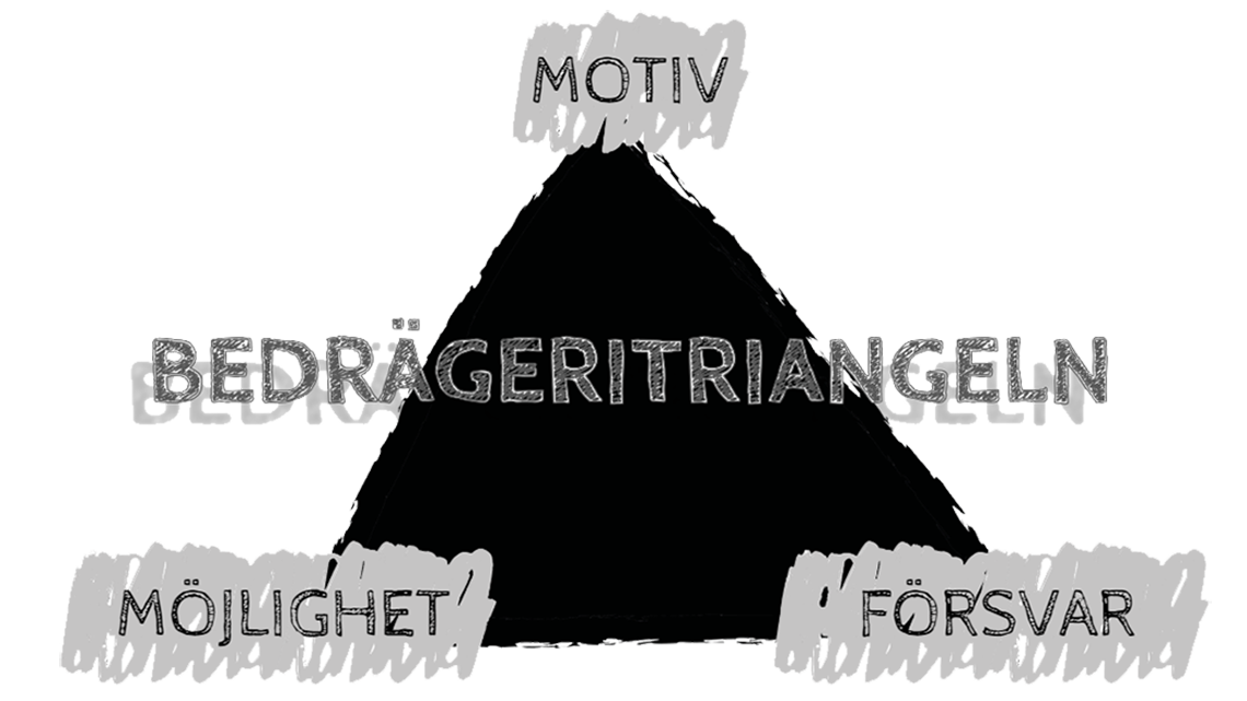 Illustration av en 'bedrägeritriangel' med texterna 'motiv', 'möjlighet' och 'försvar'.