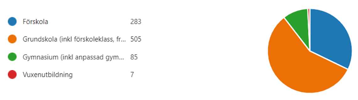 Cirkeldiagram som visar hur många nomineringar till Malmö pedagogpris som kommit inom varje förvaltning: 283 i förskola, 505 i grundskola, 85 i gymnasium och 7 i vuxenutbildning.