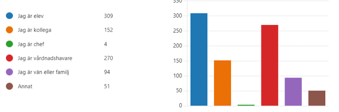 Stapeldiagram som visar vilka som har nominerat till Malmö pedagogpris 2024: 309 elever, 152 kollegor, fyra chefer, 270 vårdnadshavare, 94 vän eller familj och 51 annat.