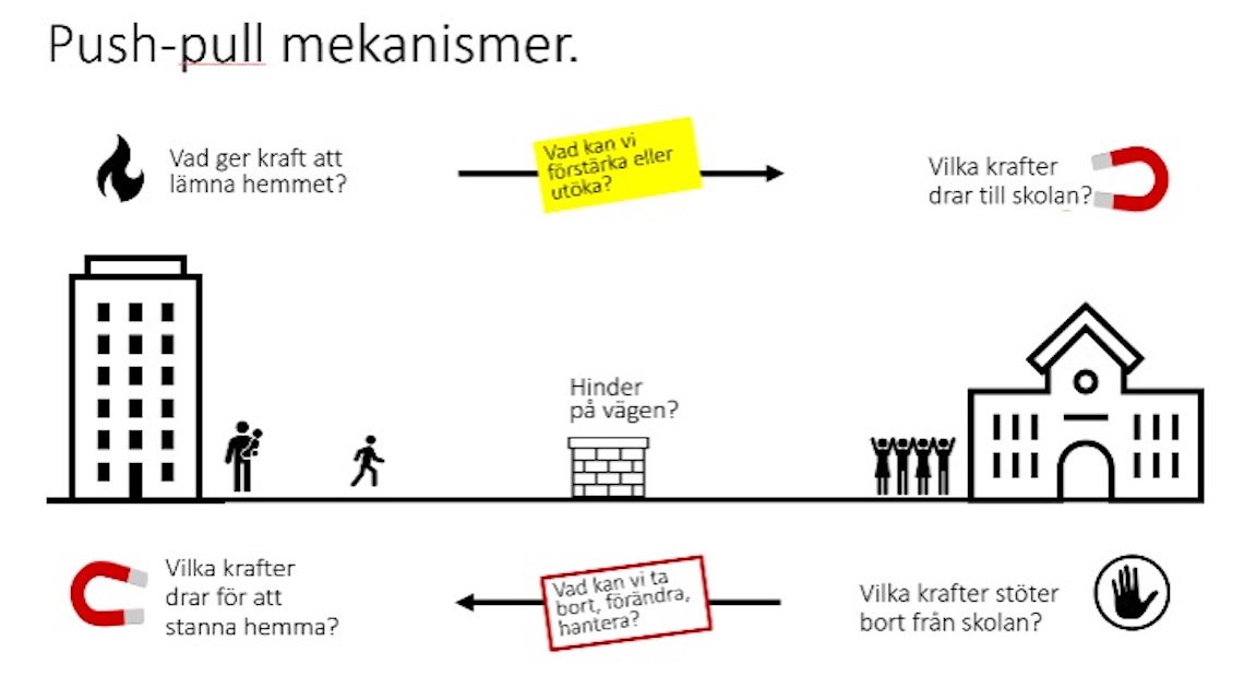 Illustration som visar så kallade push och pull-mekanismer för elevers närvaro i skolan.