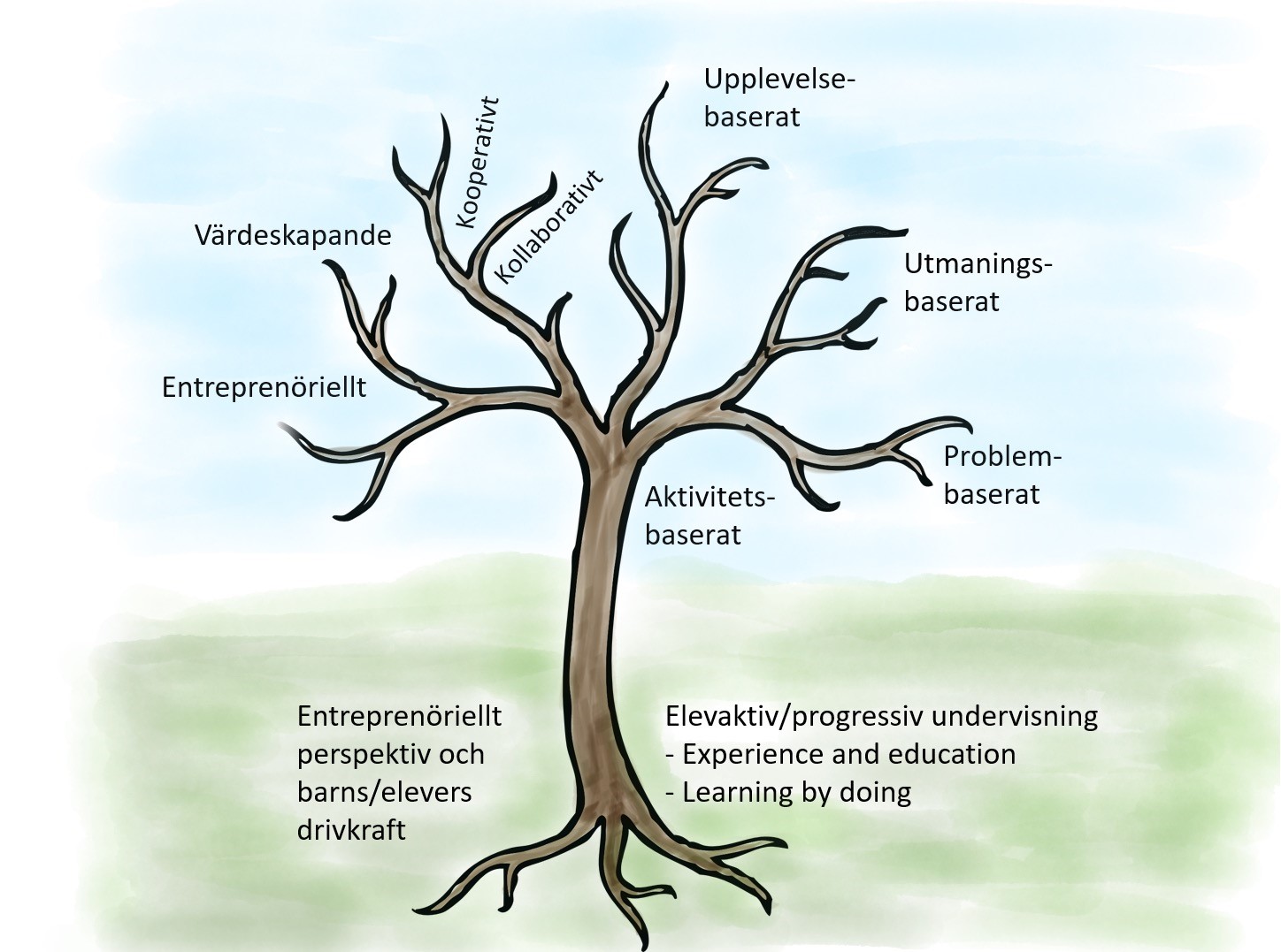 I bilden finns namnen på pedagogiska ingångar (entreprenöriellt, värdeskapande, upplevelsebasserat, utmaningsbasserat, problembaserat, aktivitetsbaserat.