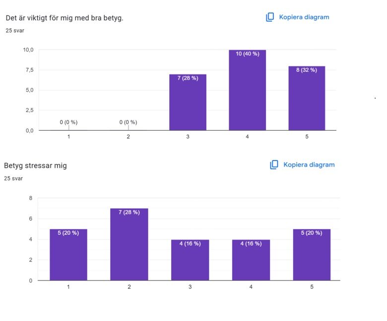 Diagram som visar mellanstadieelevernas inställning till betyg. De uppger att det är viktigt med betyg, medan ungefär hälften är tydligt stressade över betyg.