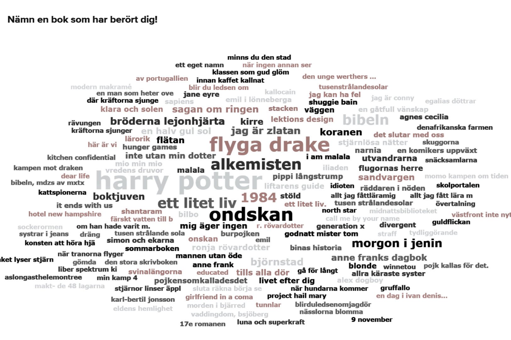 Ordmoln med olika boktitlar; de största är 'Harry Potter', 'Flyga drake', 'Ondskan' och 'Alkemisten'.