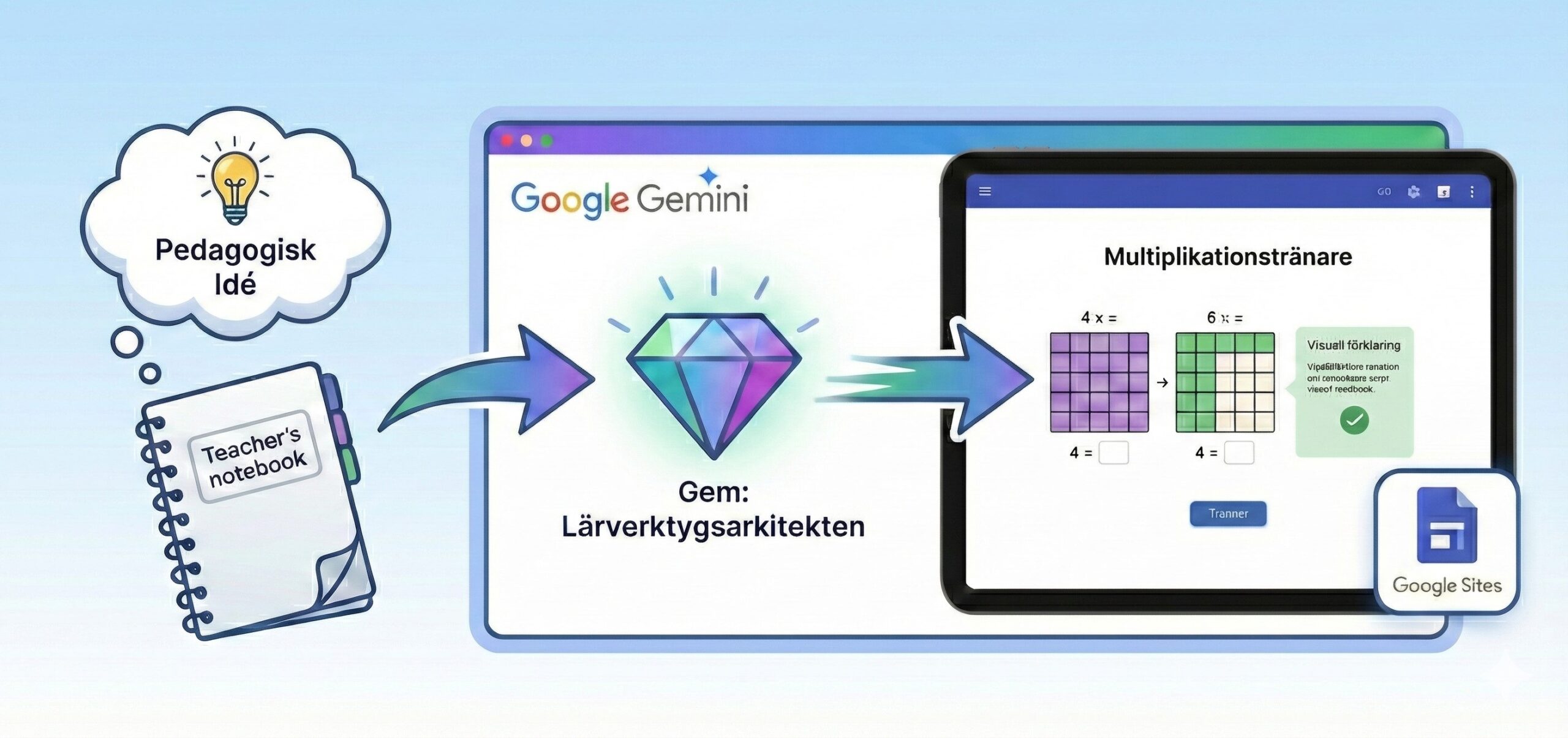 Från pedagogisk idé till interaktiv webbapp