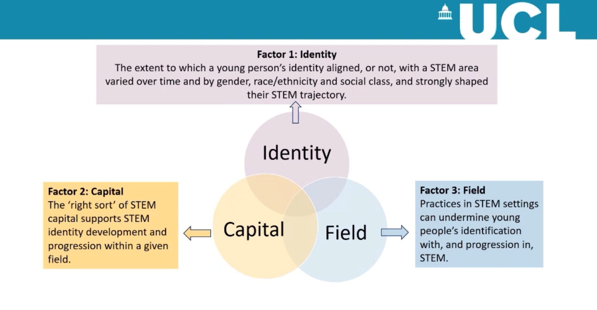 Venndiagram som visar Identity, Capital, Field