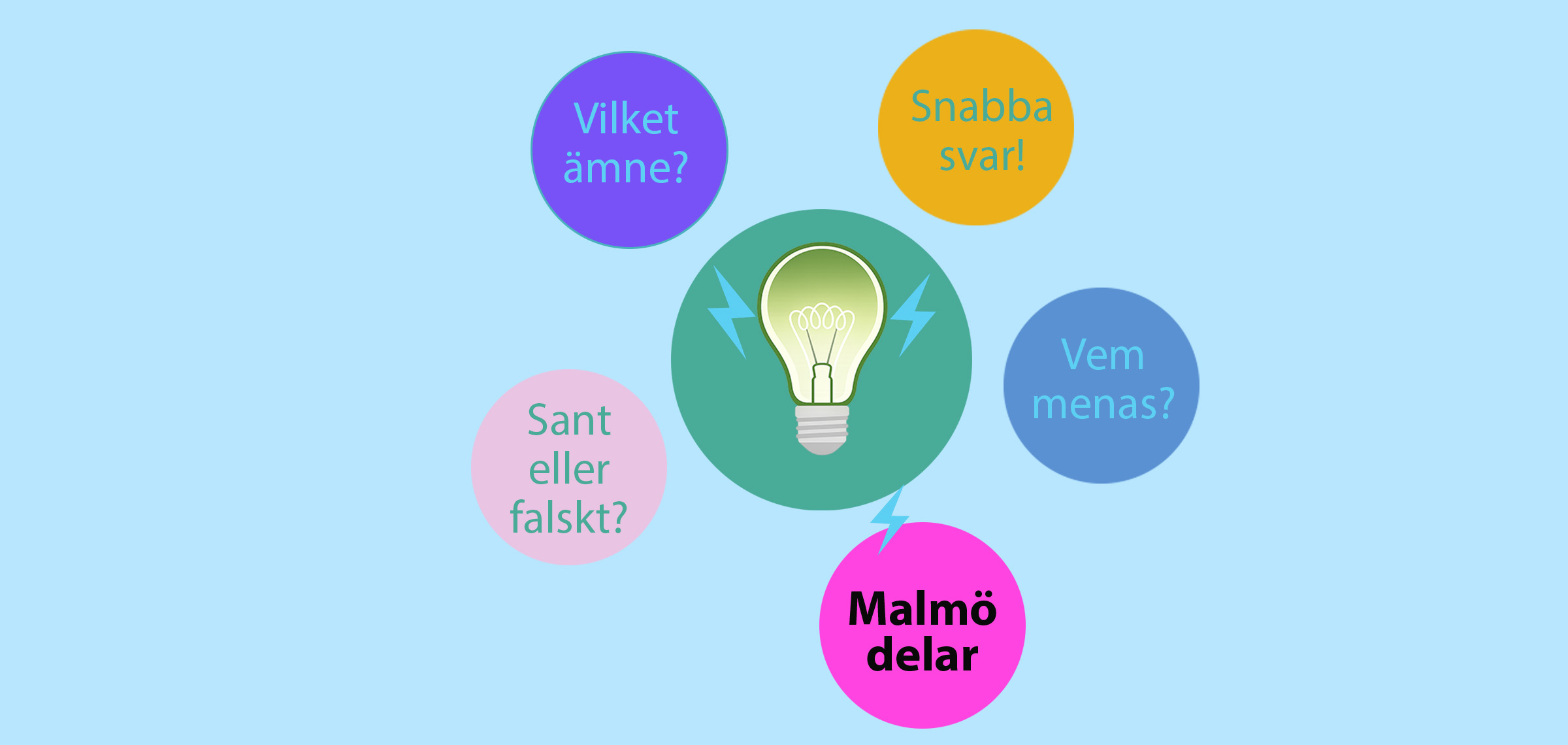 Illustration med glödlampa omgiven av frågebubblor med texterna Vilket ämne?, Snabba svar!, Vem menas? och Sant eller falskt?, samt Malmö delar‑logotyp.