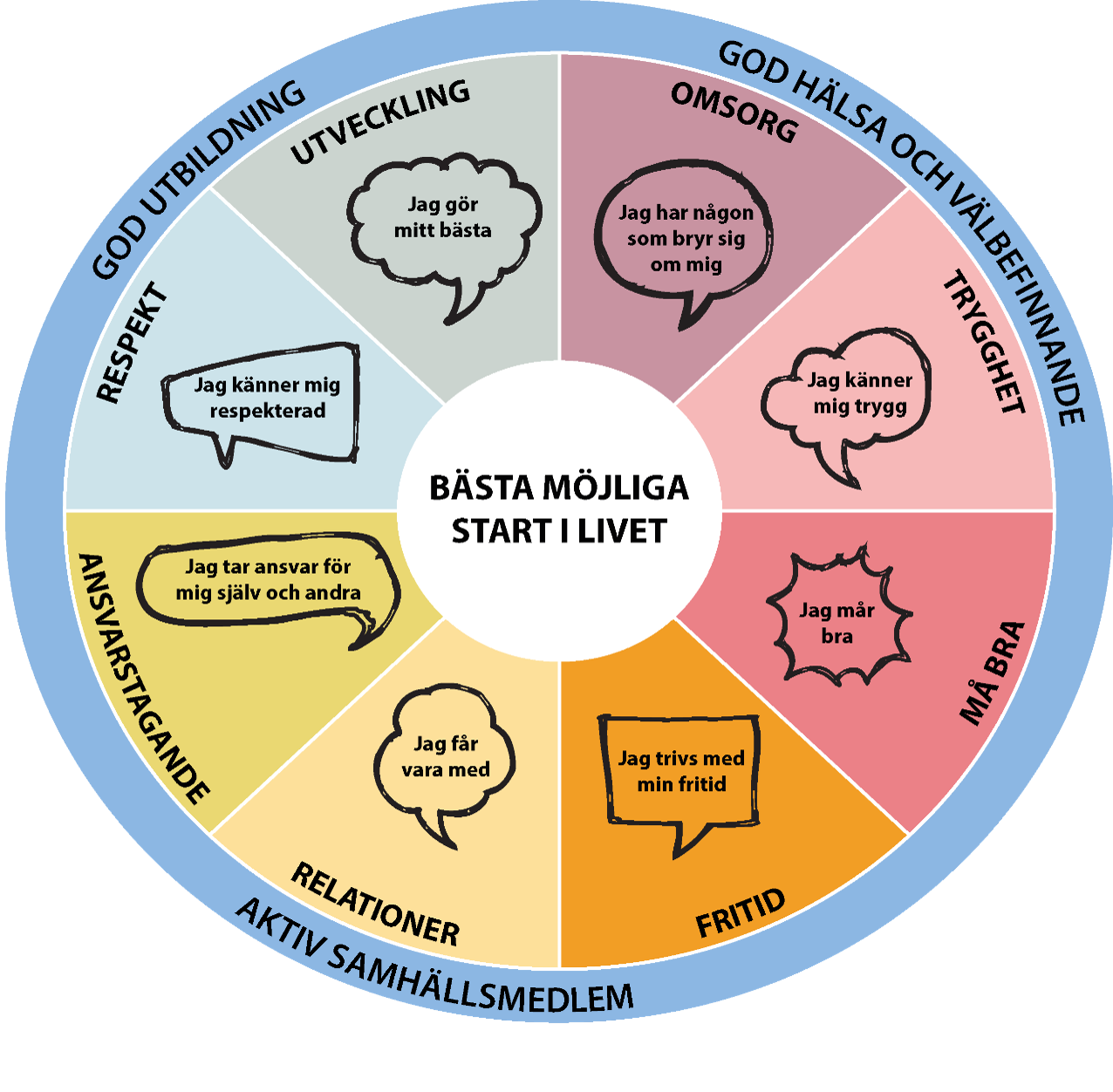Cirkeldiagram med rubriken Bästa möjliga start i livet i mitten. Diagrammet är indelat i sju områden som tillsammans beskriver barns utveckling och välbefinnande. Områdena är respekt, utveckling, omsorg, trygghet, må bra, fritid, relationer och ansvarstagande.